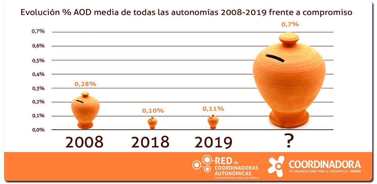 Evolución AOD